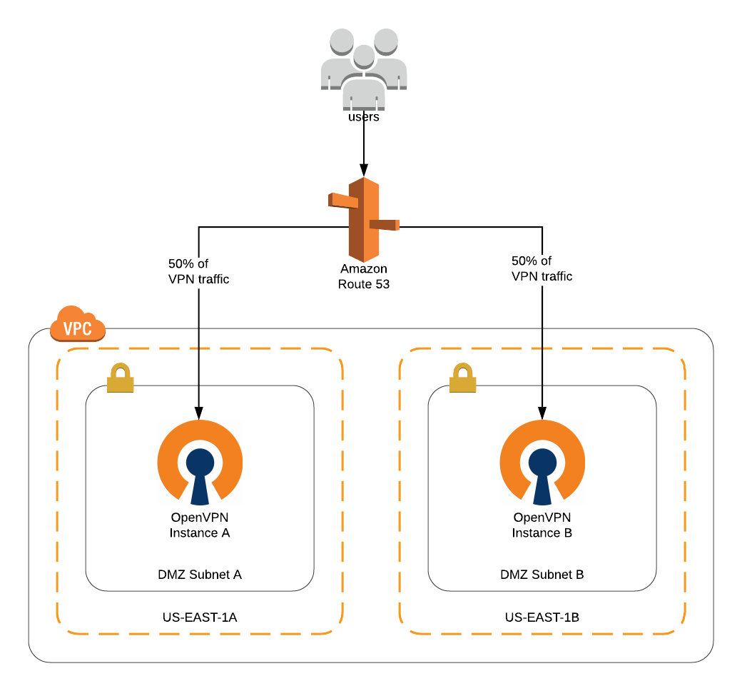 openvpn site to site aws console